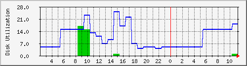 cwsys1 Traffic Graph