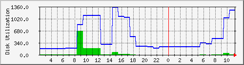 dkmail1 Traffic Graph