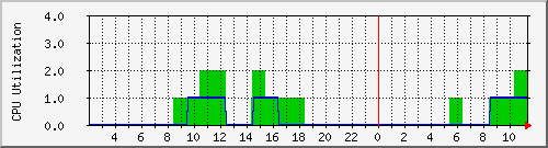 dkms010 Traffic Graph