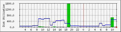dkms031 Traffic Graph