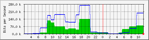 localhost_enp4s0 Traffic Graph