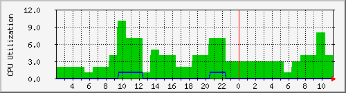 lynxmail0 Traffic Graph