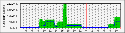 trader.danken.com.tw_ens33 Traffic Graph