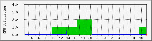 ttw10 Traffic Graph