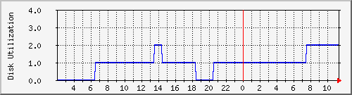 tz2proxy1 Traffic Graph