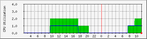 tzmbox0 Traffic Graph